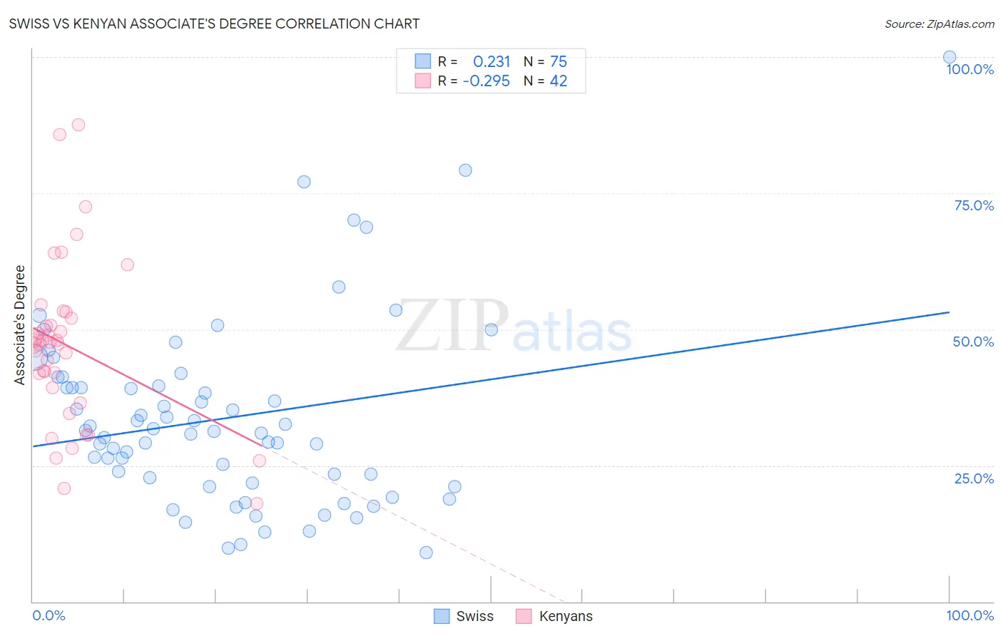 Swiss vs Kenyan Associate's Degree