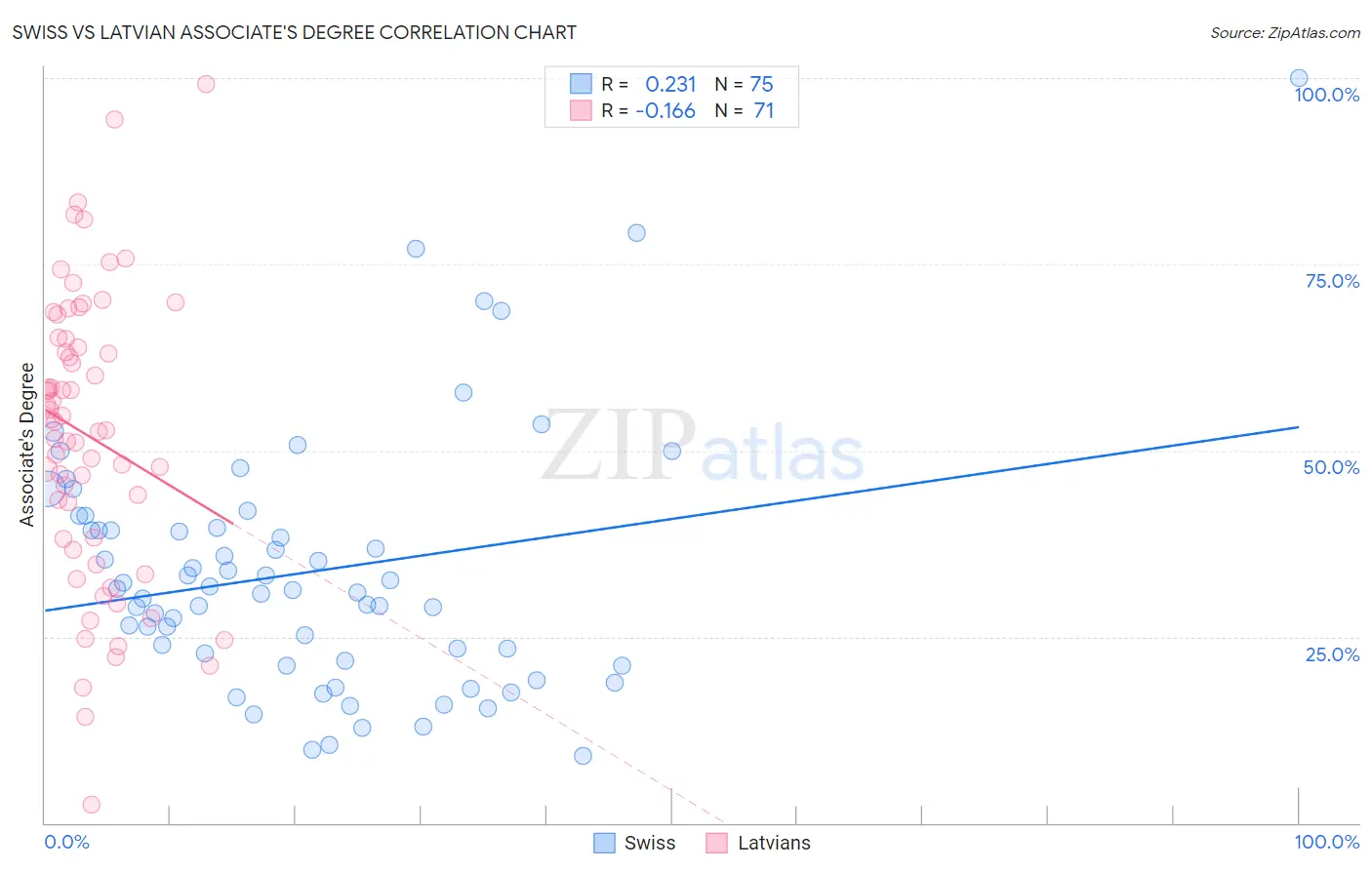 Swiss vs Latvian Associate's Degree