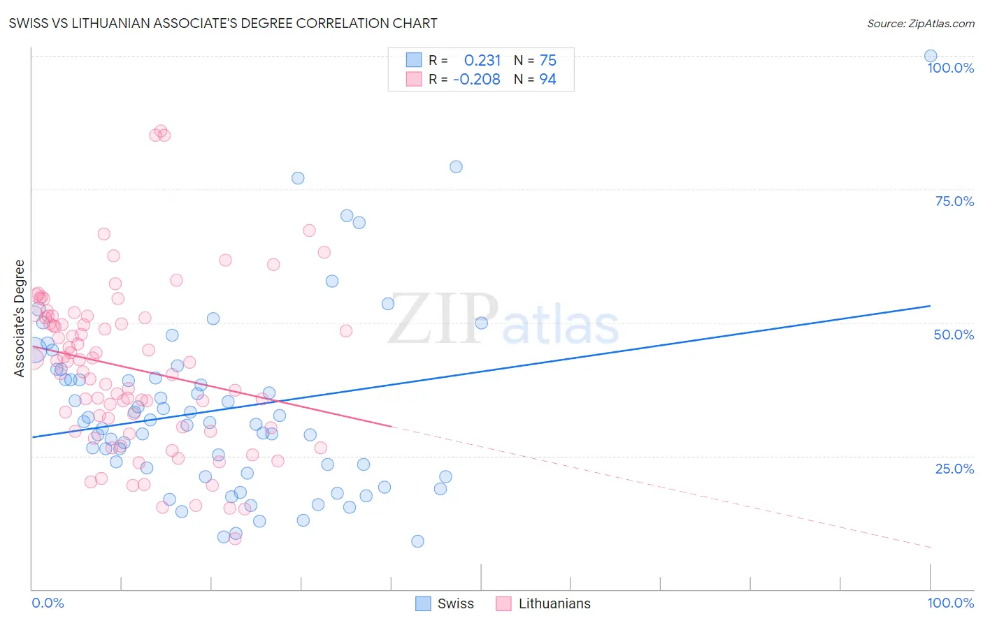 Swiss vs Lithuanian Associate's Degree