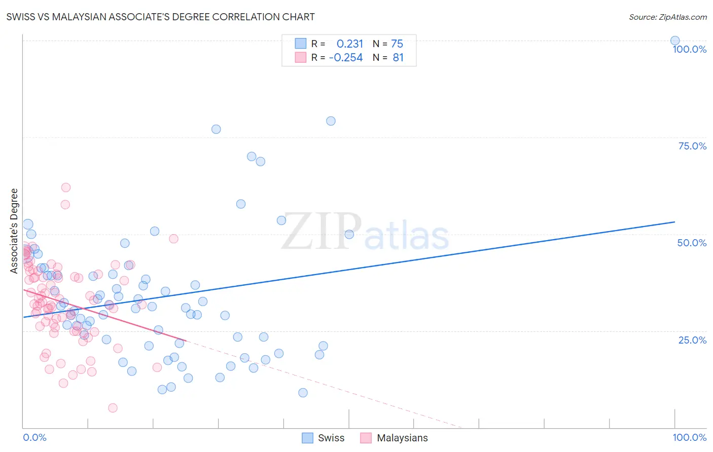 Swiss vs Malaysian Associate's Degree