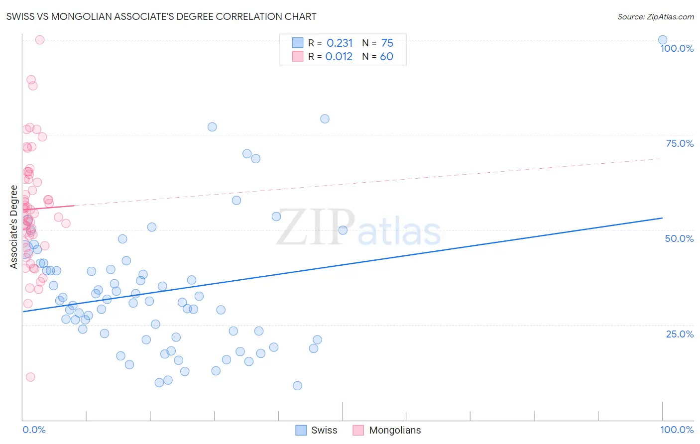 Swiss vs Mongolian Associate's Degree