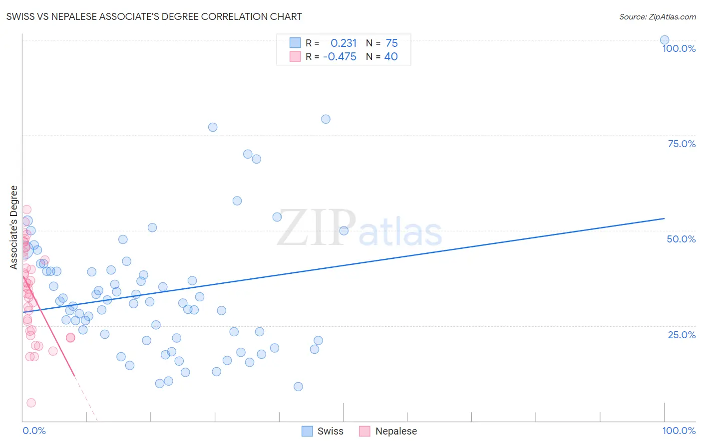 Swiss vs Nepalese Associate's Degree