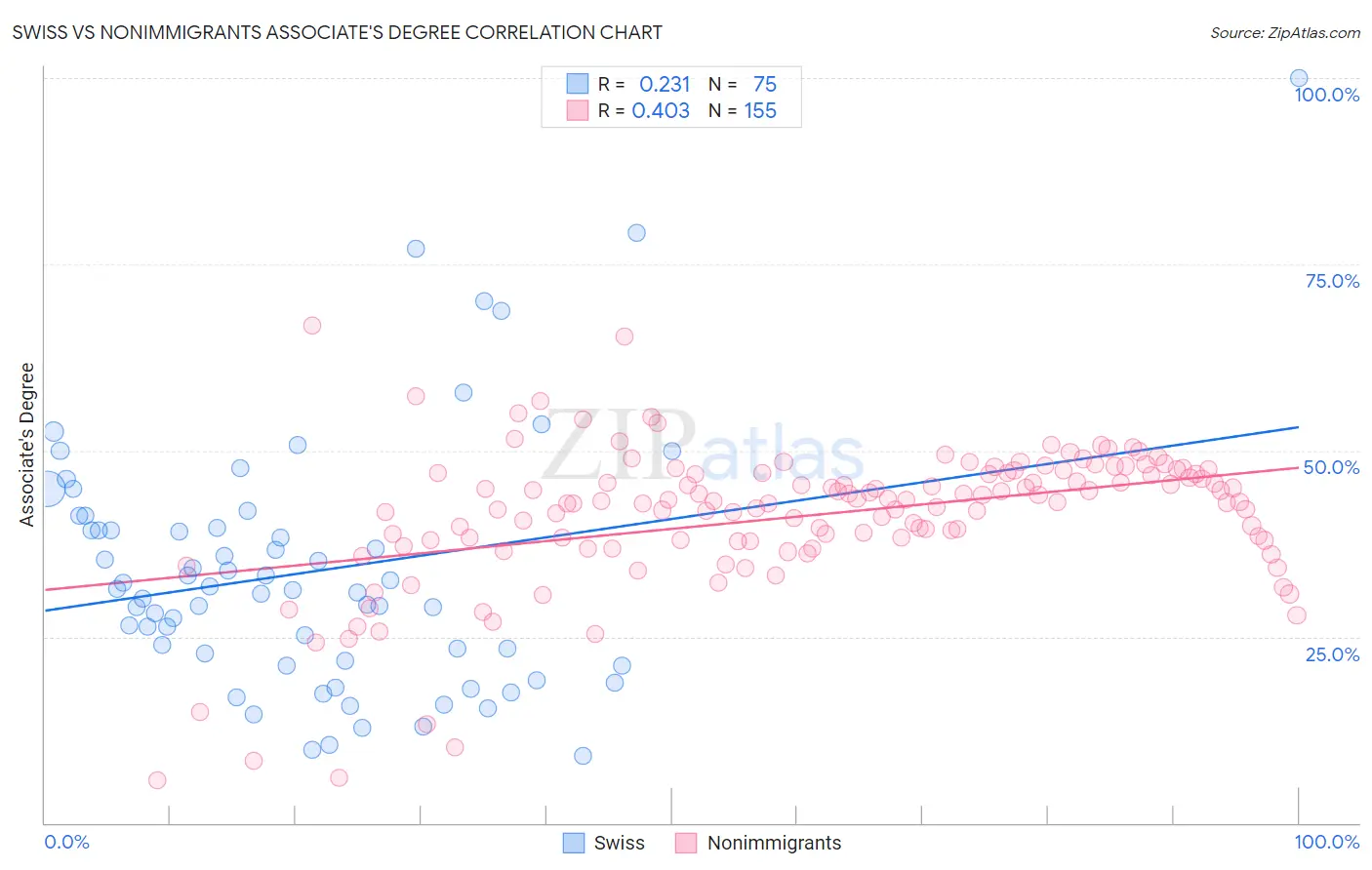 Swiss vs Nonimmigrants Associate's Degree