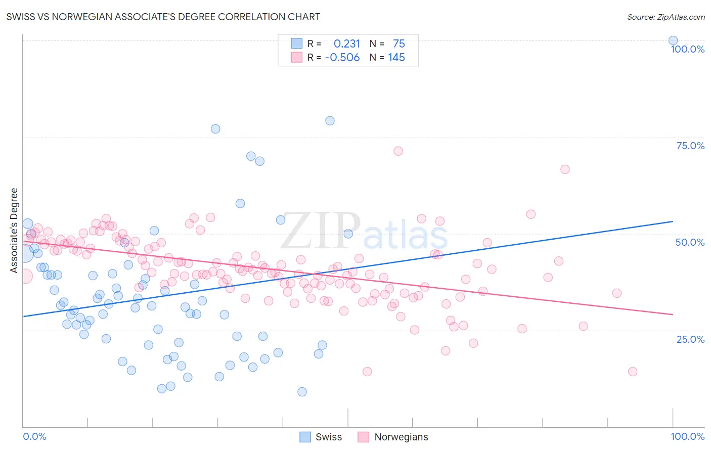 Swiss vs Norwegian Associate's Degree