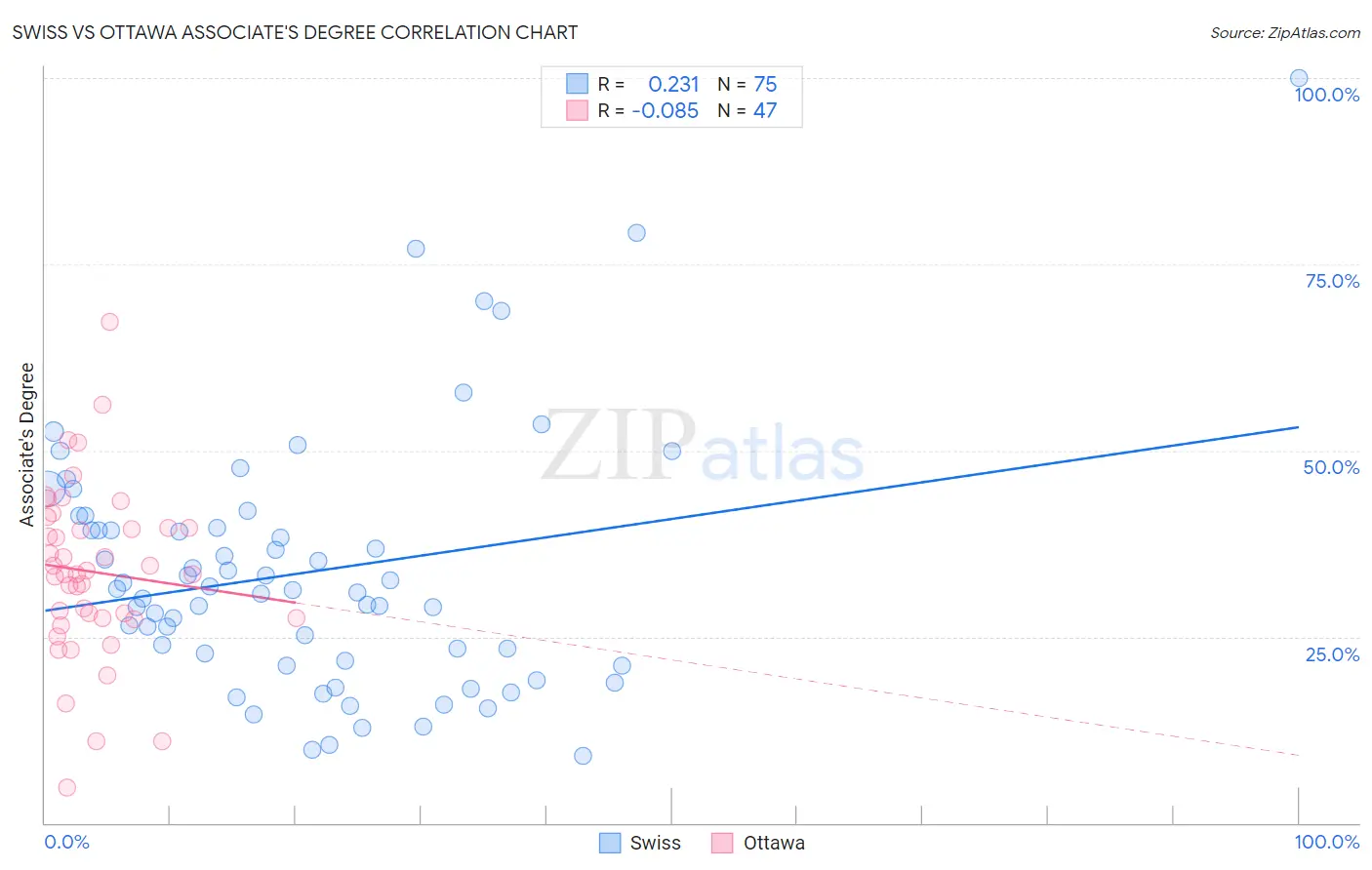 Swiss vs Ottawa Associate's Degree