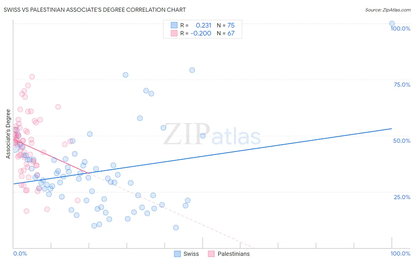 Swiss vs Palestinian Associate's Degree