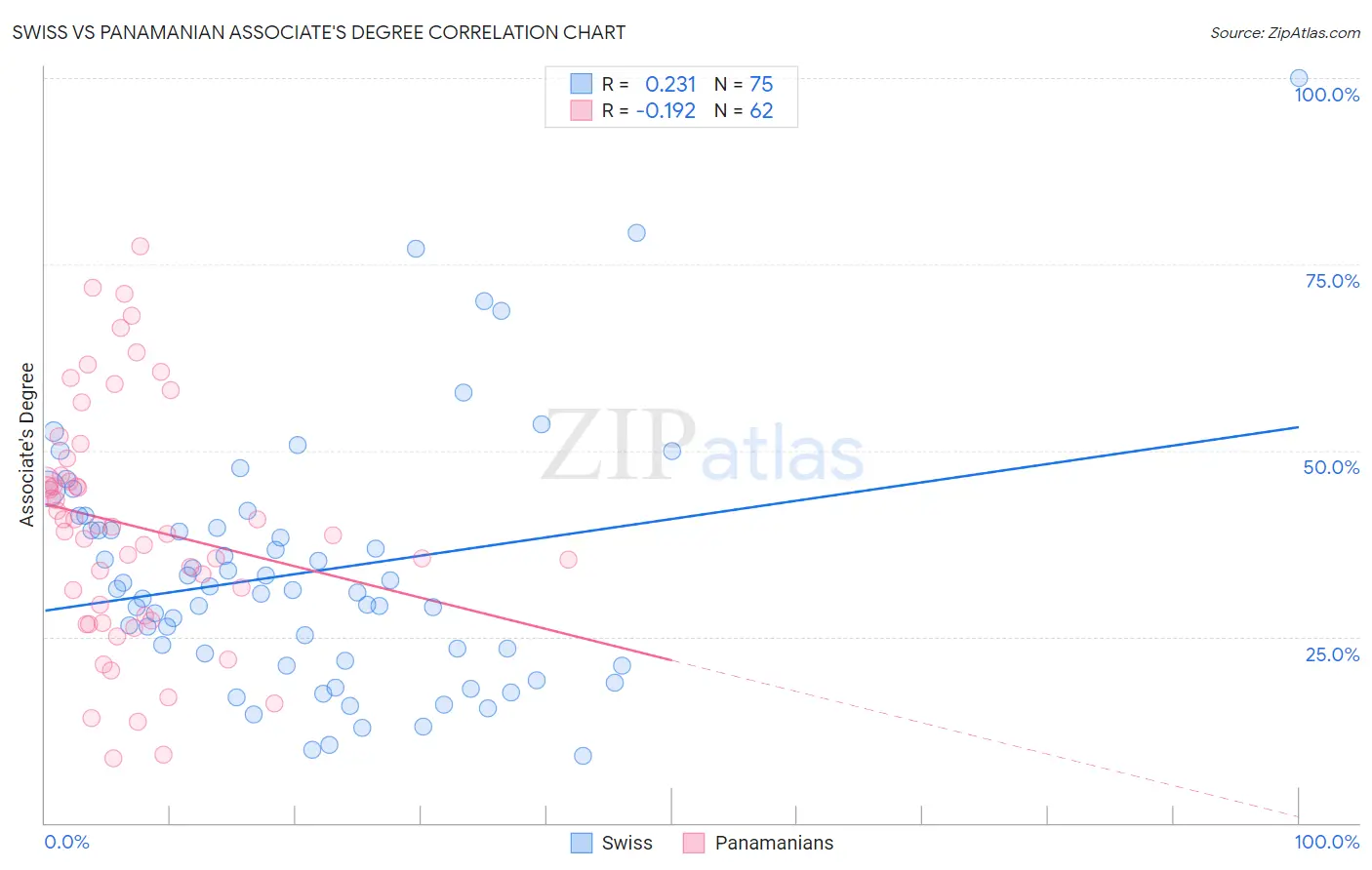 Swiss vs Panamanian Associate's Degree