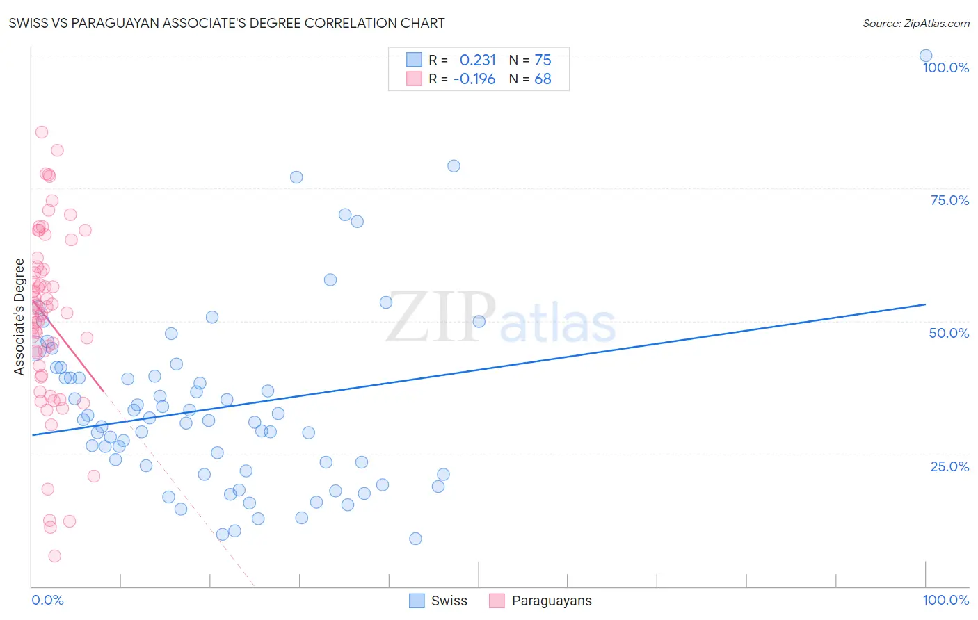 Swiss vs Paraguayan Associate's Degree