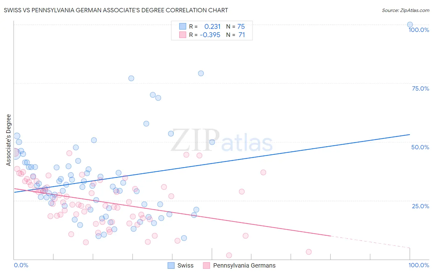 Swiss vs Pennsylvania German Associate's Degree