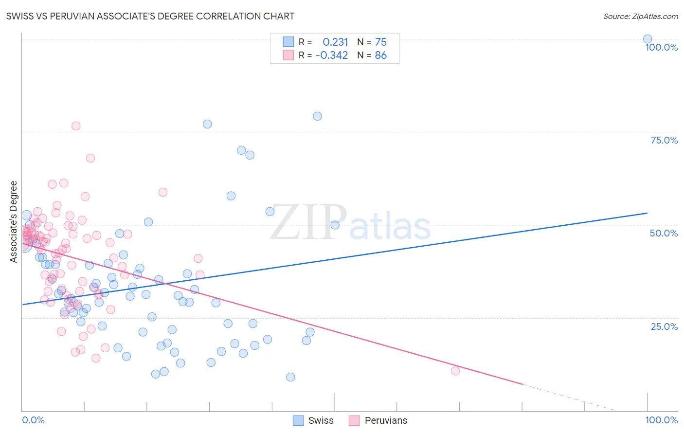 Swiss vs Peruvian Associate's Degree