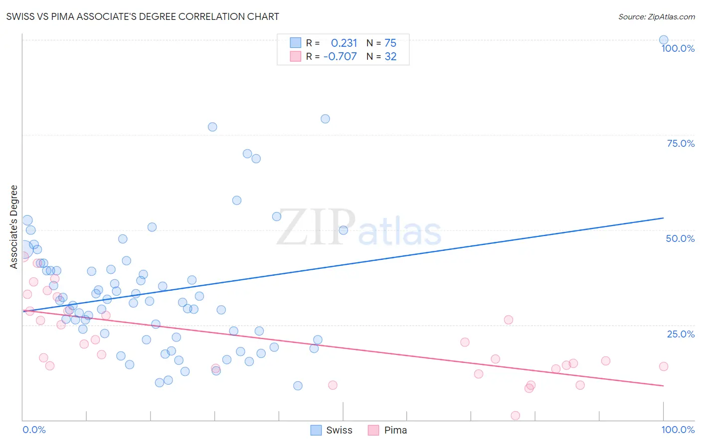 Swiss vs Pima Associate's Degree