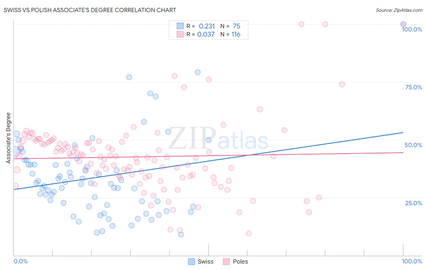 Swiss vs Polish Associate's Degree
