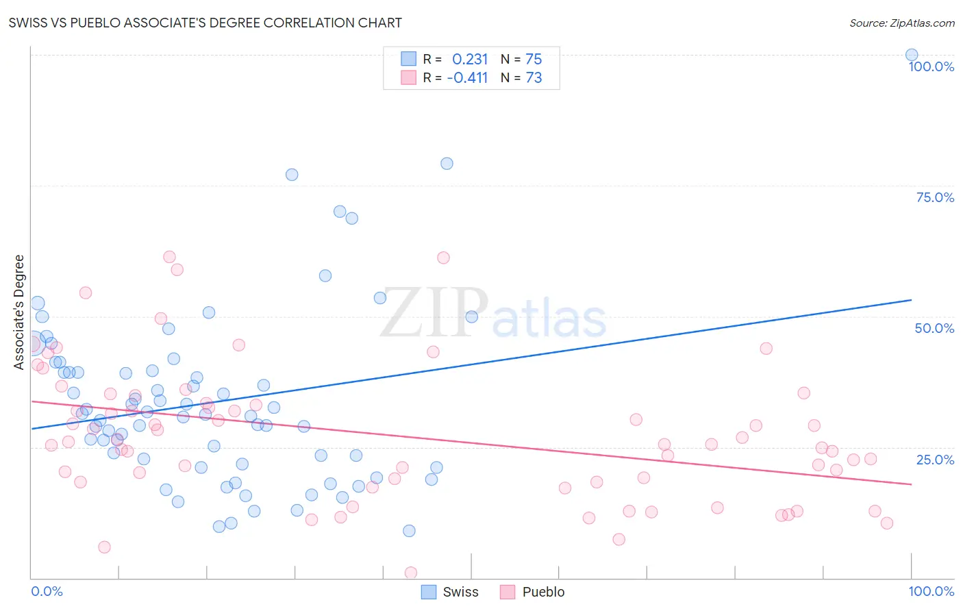 Swiss vs Pueblo Associate's Degree