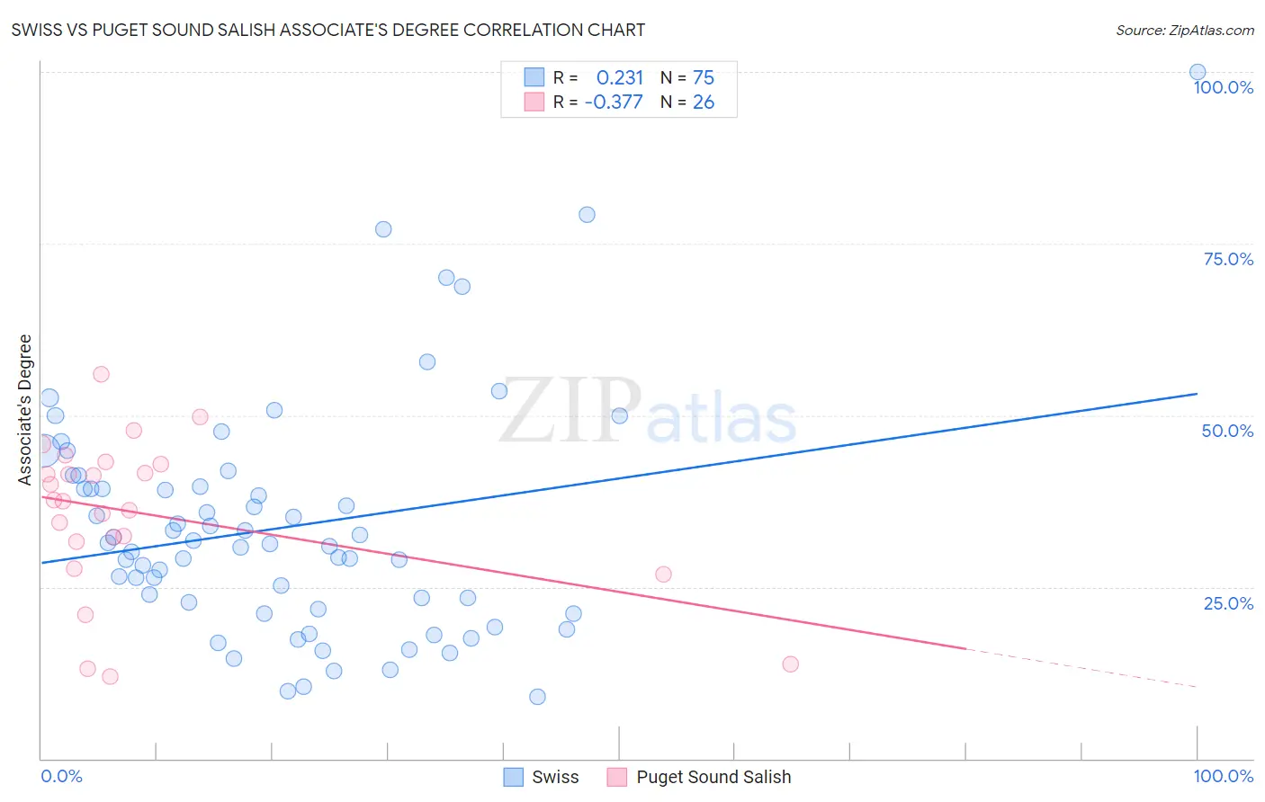 Swiss vs Puget Sound Salish Associate's Degree