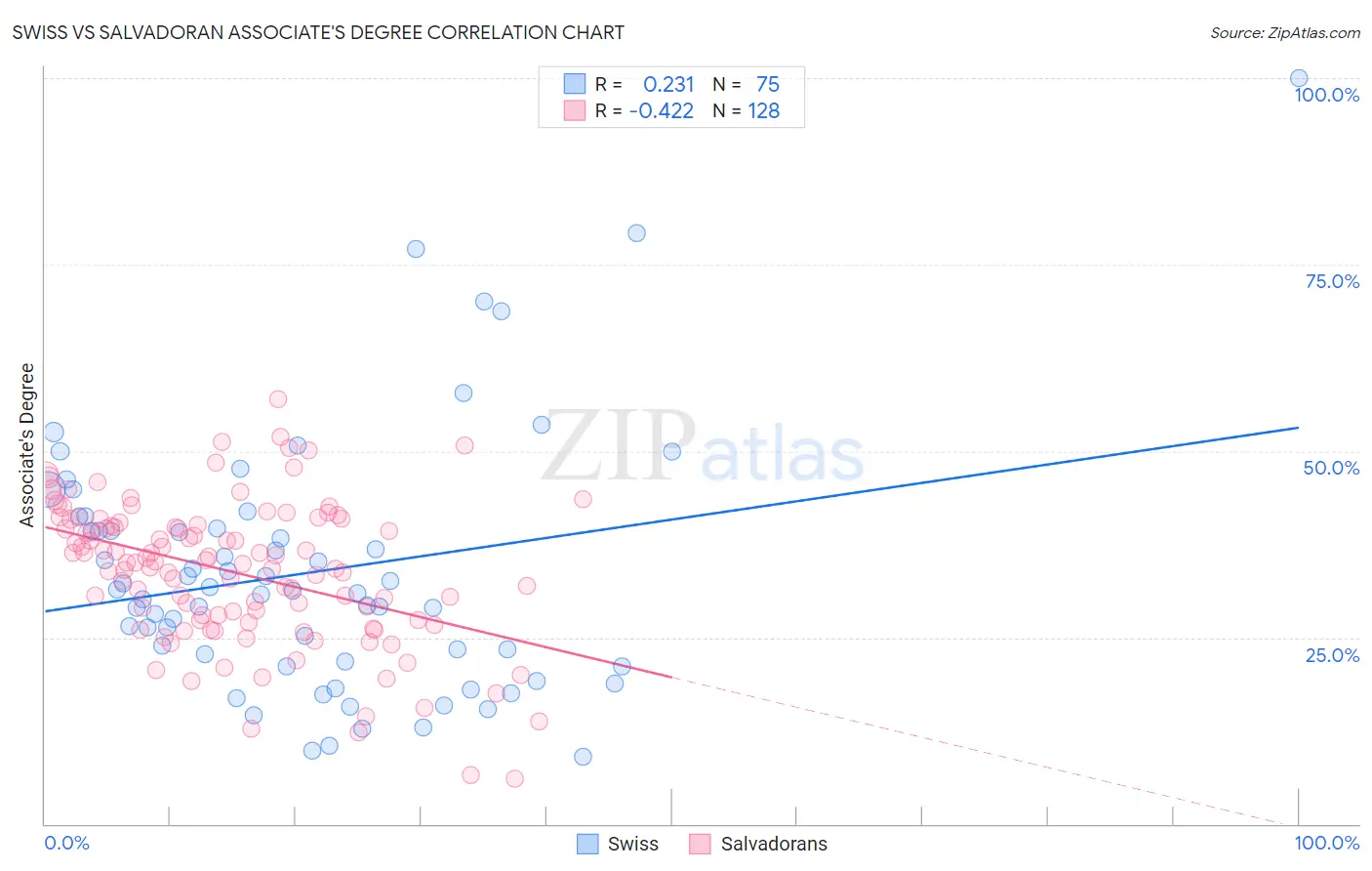 Swiss vs Salvadoran Associate's Degree