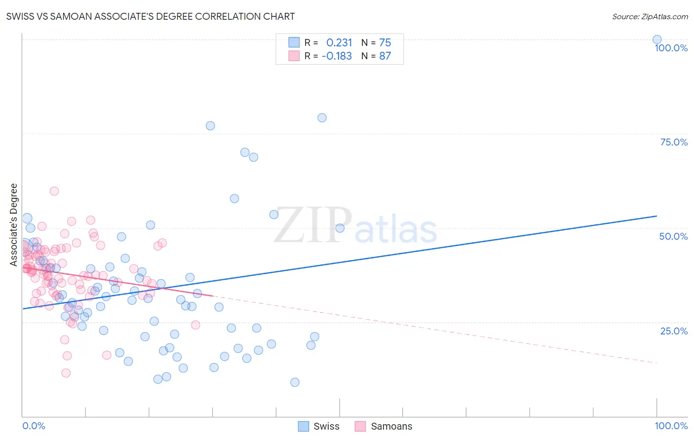 Swiss vs Samoan Associate's Degree