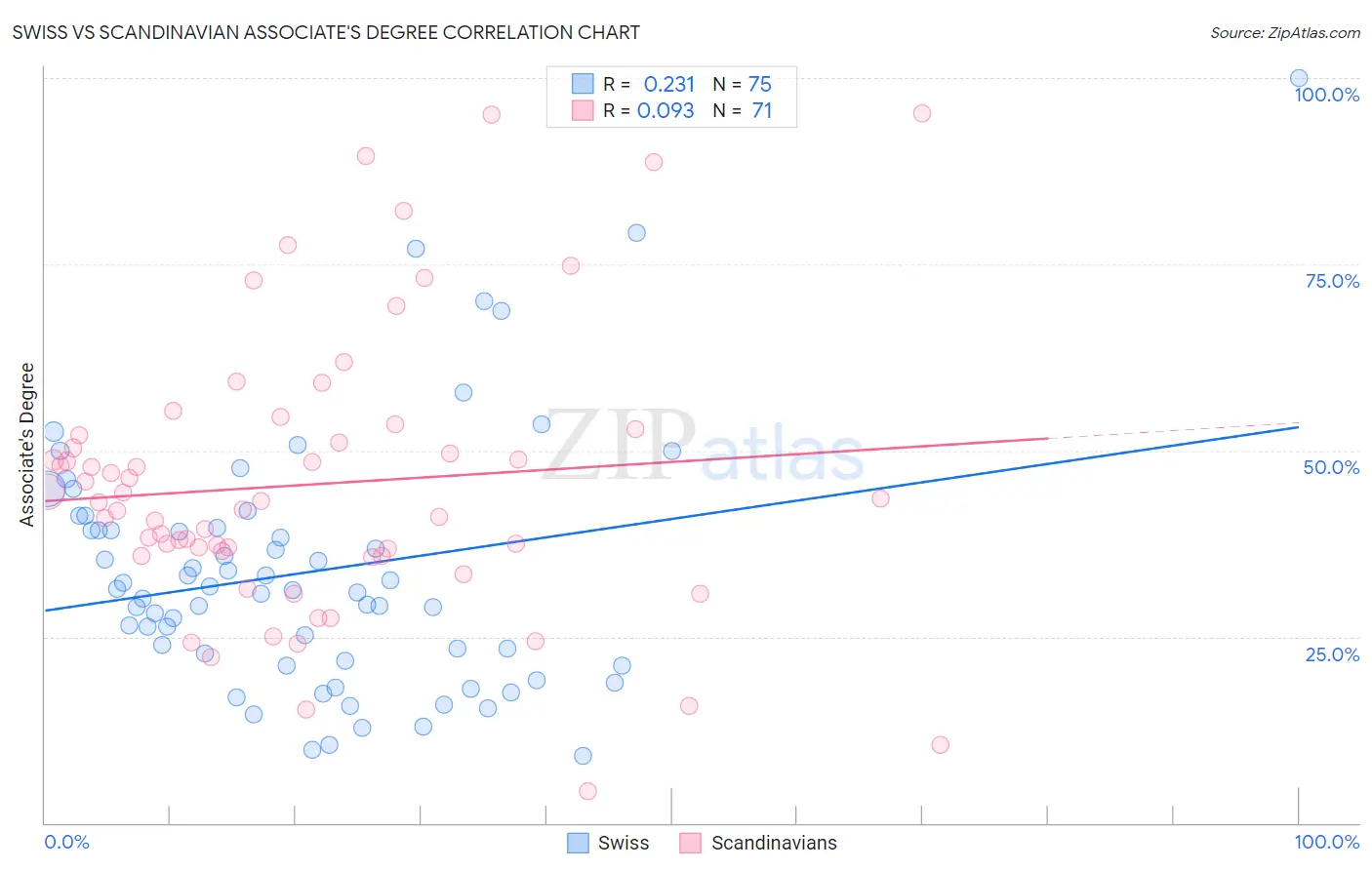 Swiss vs Scandinavian Associate's Degree