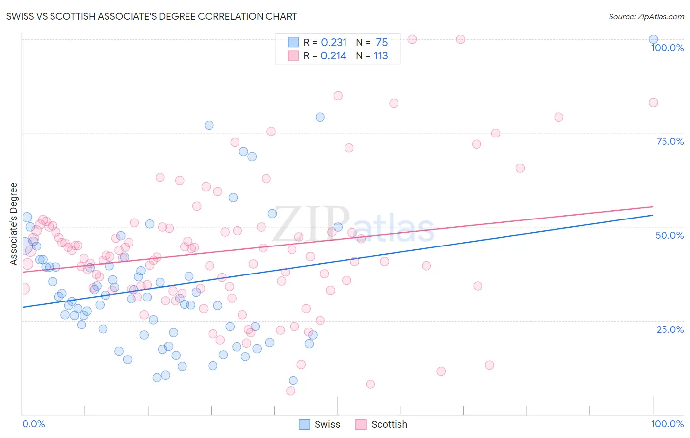 Swiss vs Scottish Associate's Degree