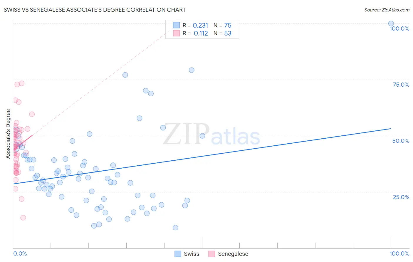 Swiss vs Senegalese Associate's Degree