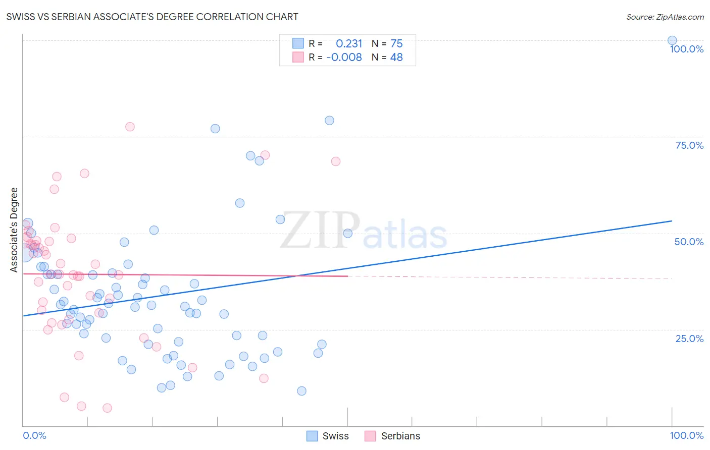 Swiss vs Serbian Associate's Degree