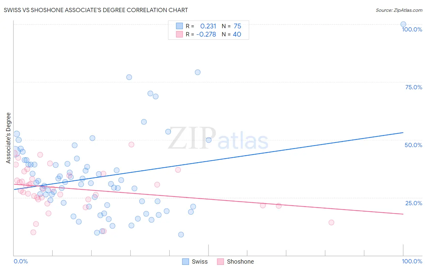 Swiss vs Shoshone Associate's Degree