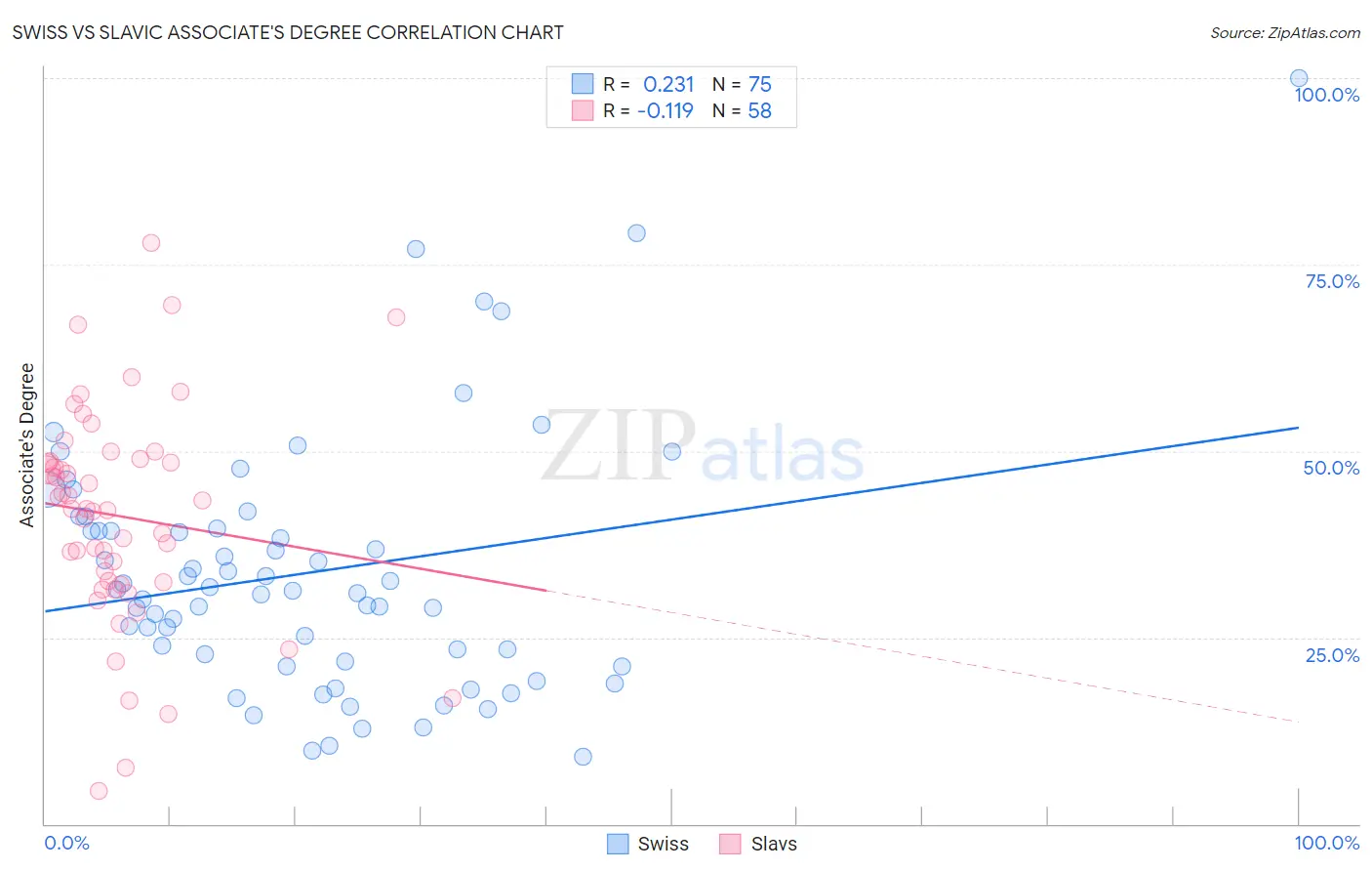 Swiss vs Slavic Associate's Degree