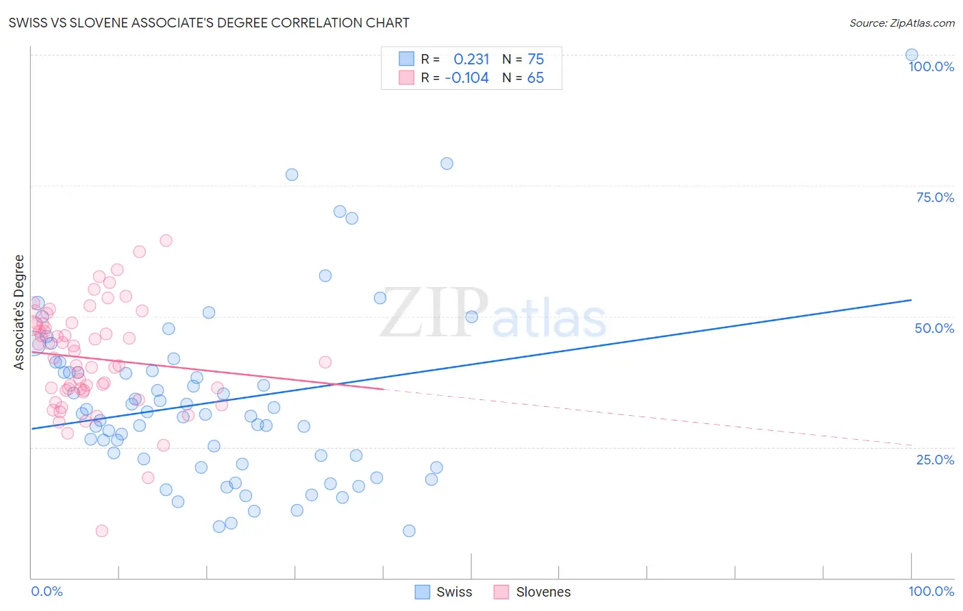 Swiss vs Slovene Associate's Degree