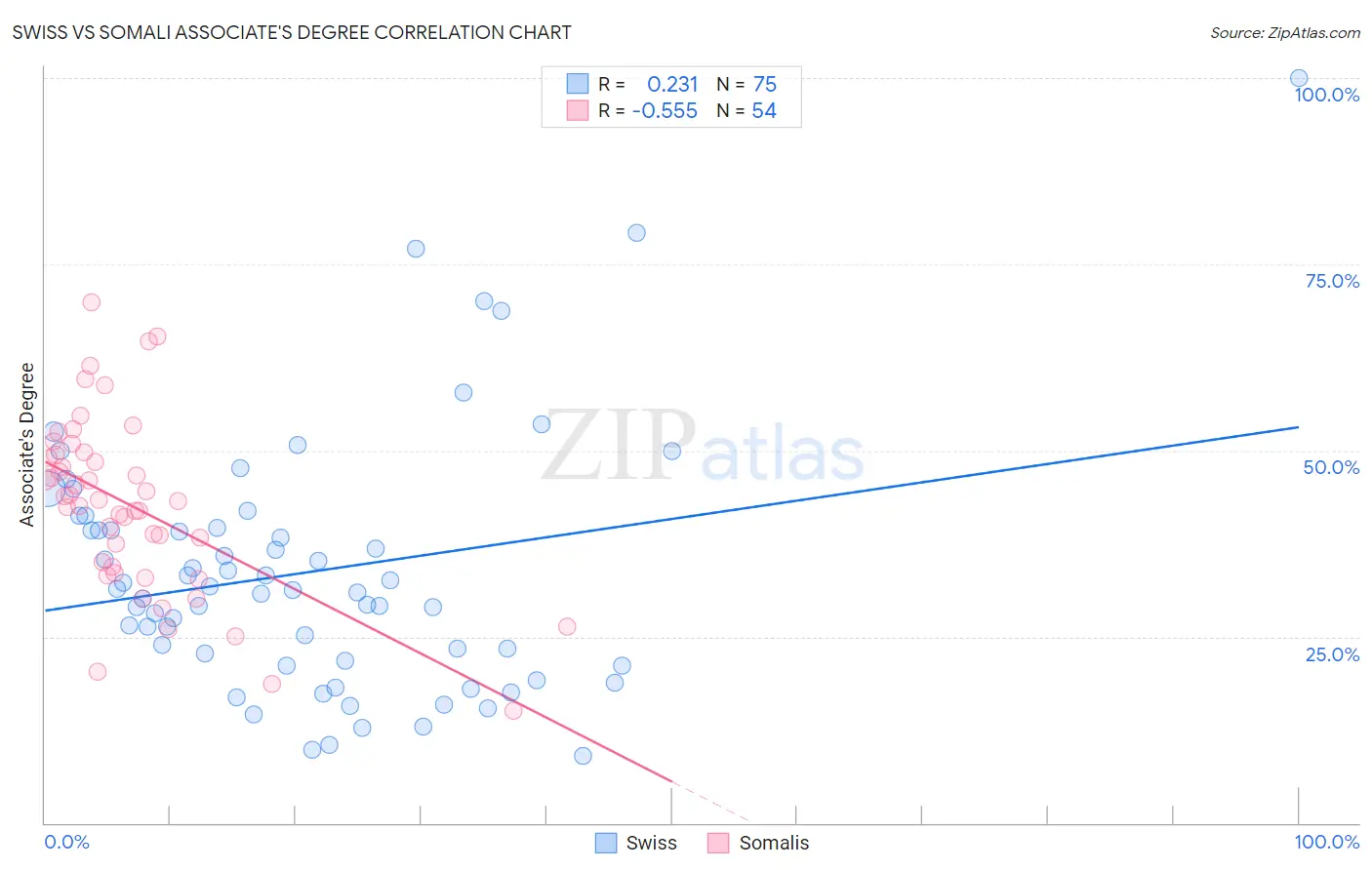 Swiss vs Somali Associate's Degree