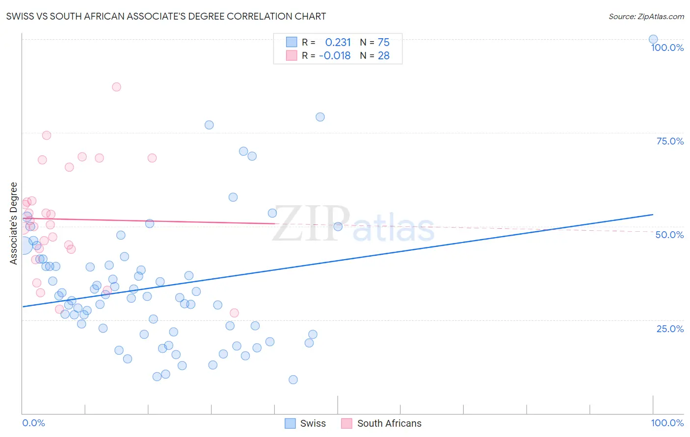 Swiss vs South African Associate's Degree