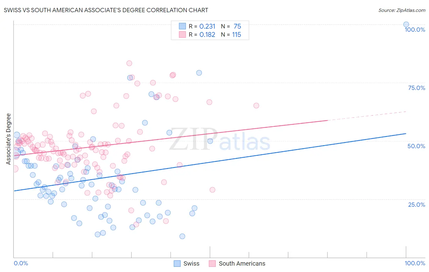 Swiss vs South American Associate's Degree