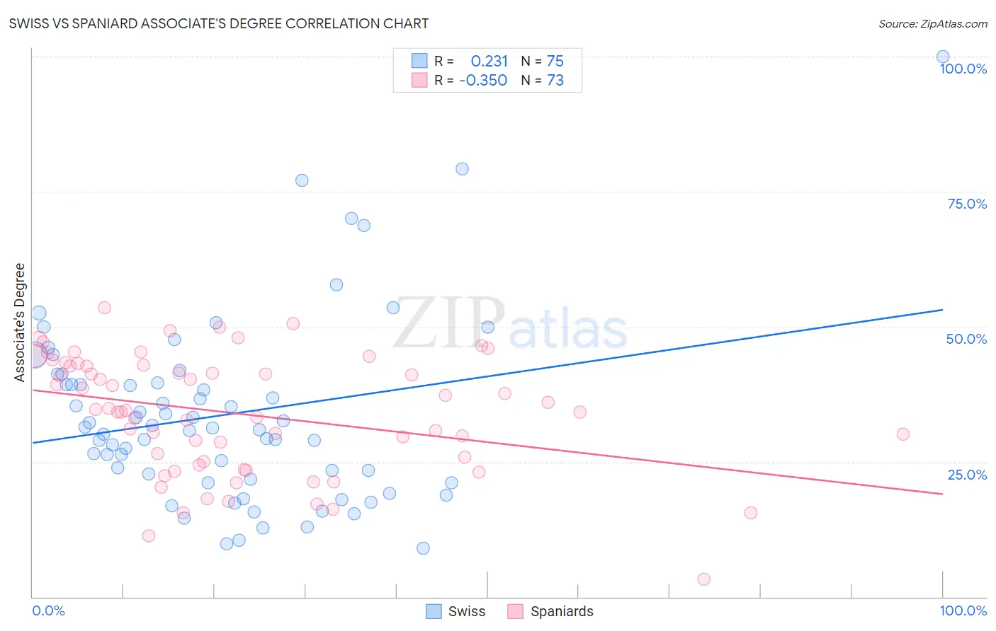 Swiss vs Spaniard Associate's Degree