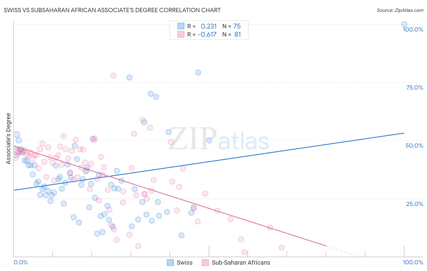 Swiss vs Subsaharan African Associate's Degree