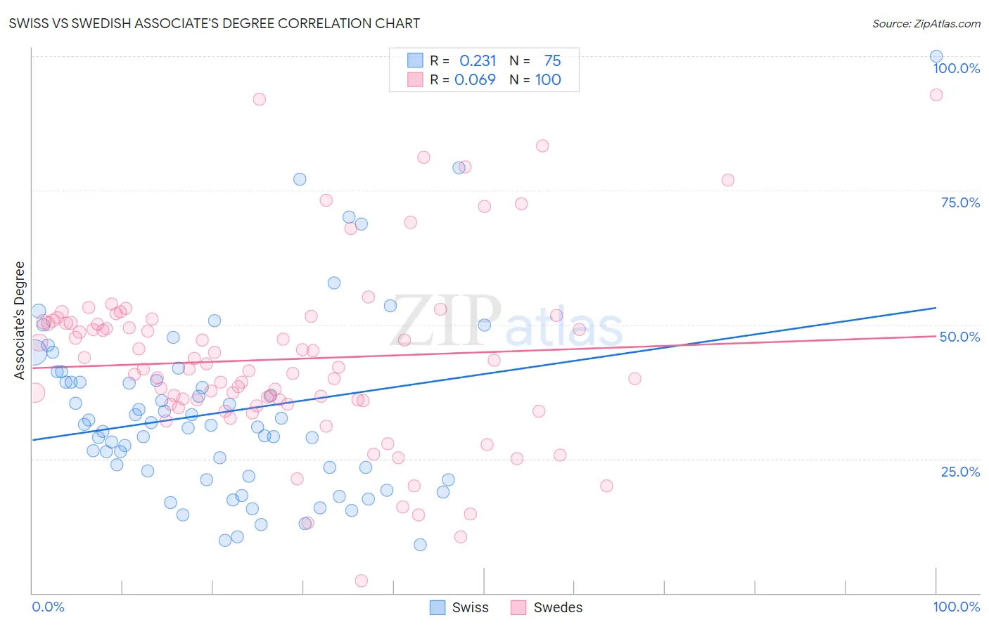 Swiss vs Swedish Associate's Degree