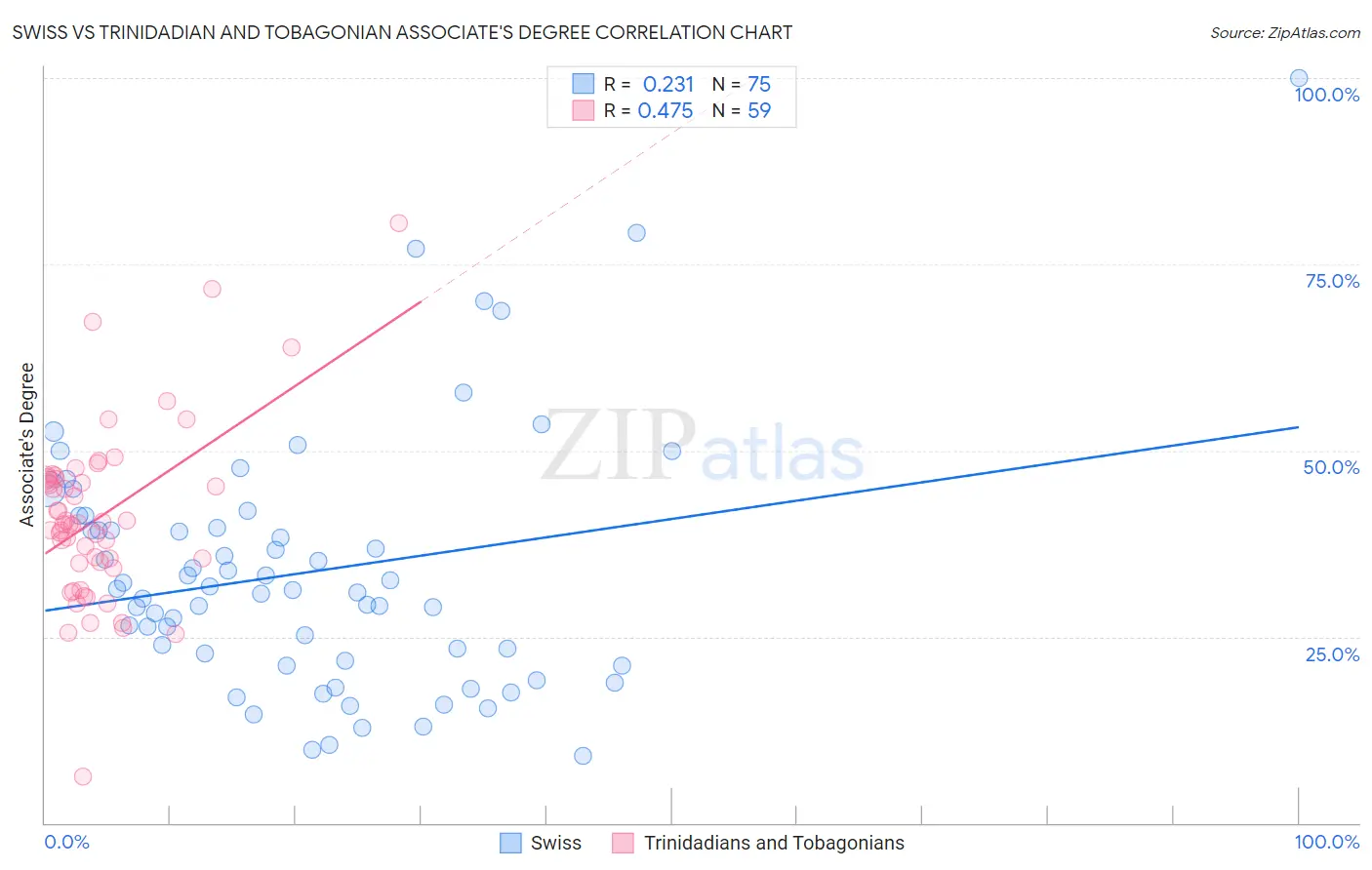 Swiss vs Trinidadian and Tobagonian Associate's Degree