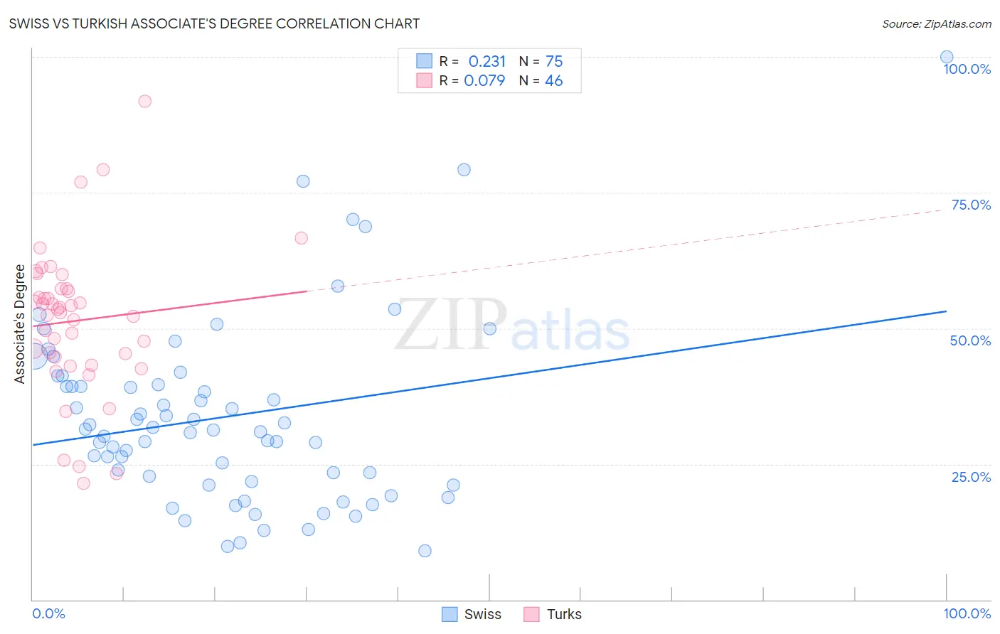 Swiss vs Turkish Associate's Degree