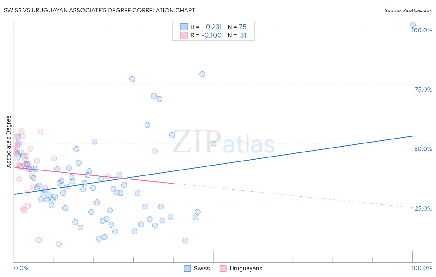 Swiss vs Uruguayan Associate's Degree