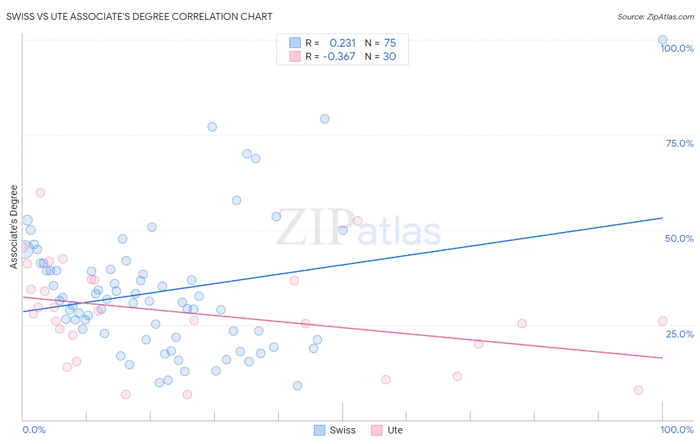 Swiss vs Ute Associate's Degree