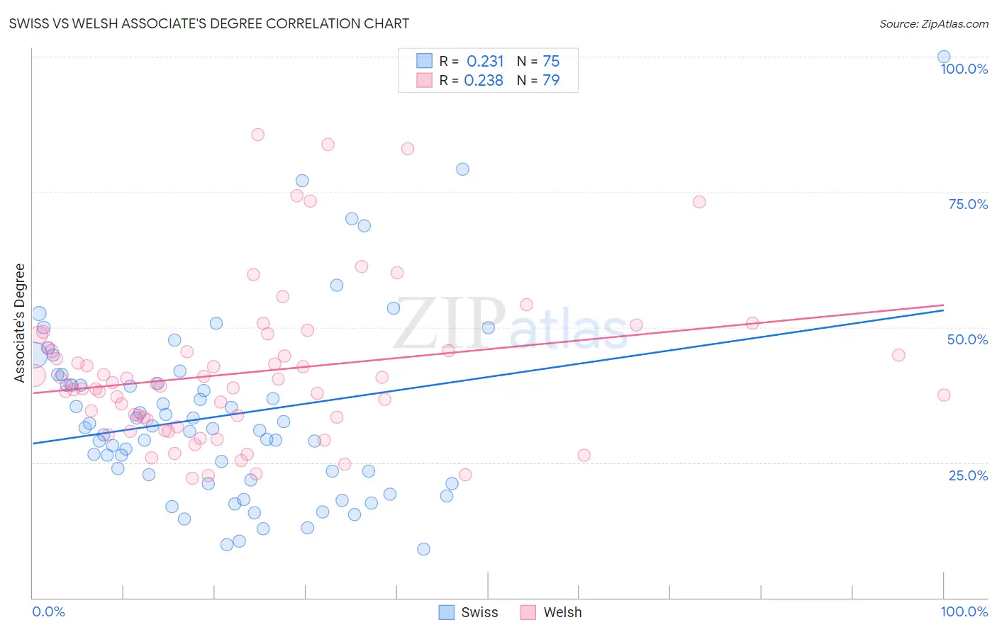 Swiss vs Welsh Associate's Degree