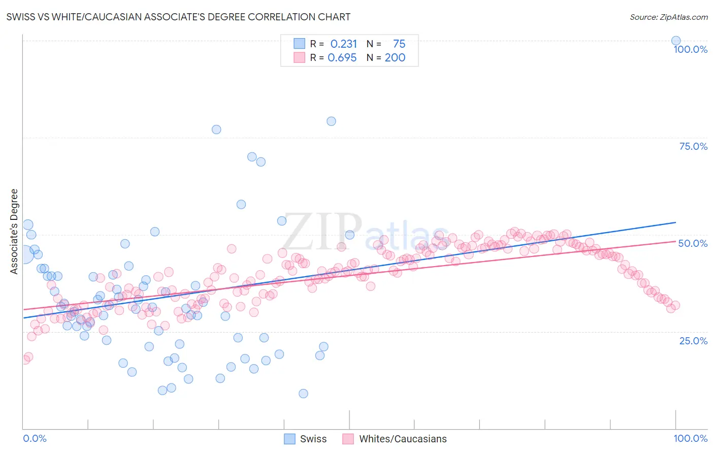 Swiss vs White/Caucasian Associate's Degree