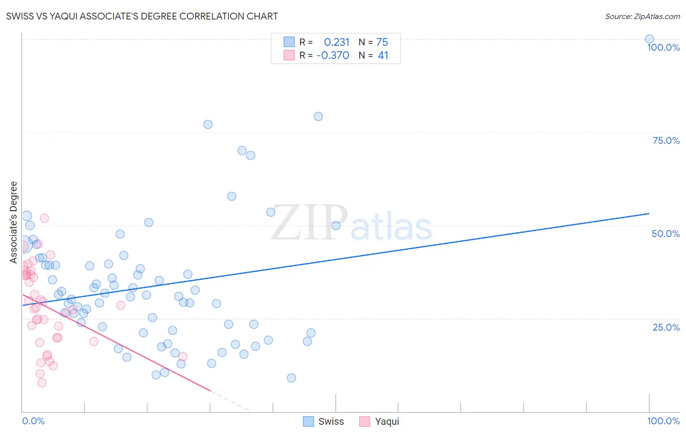 Swiss vs Yaqui Associate's Degree