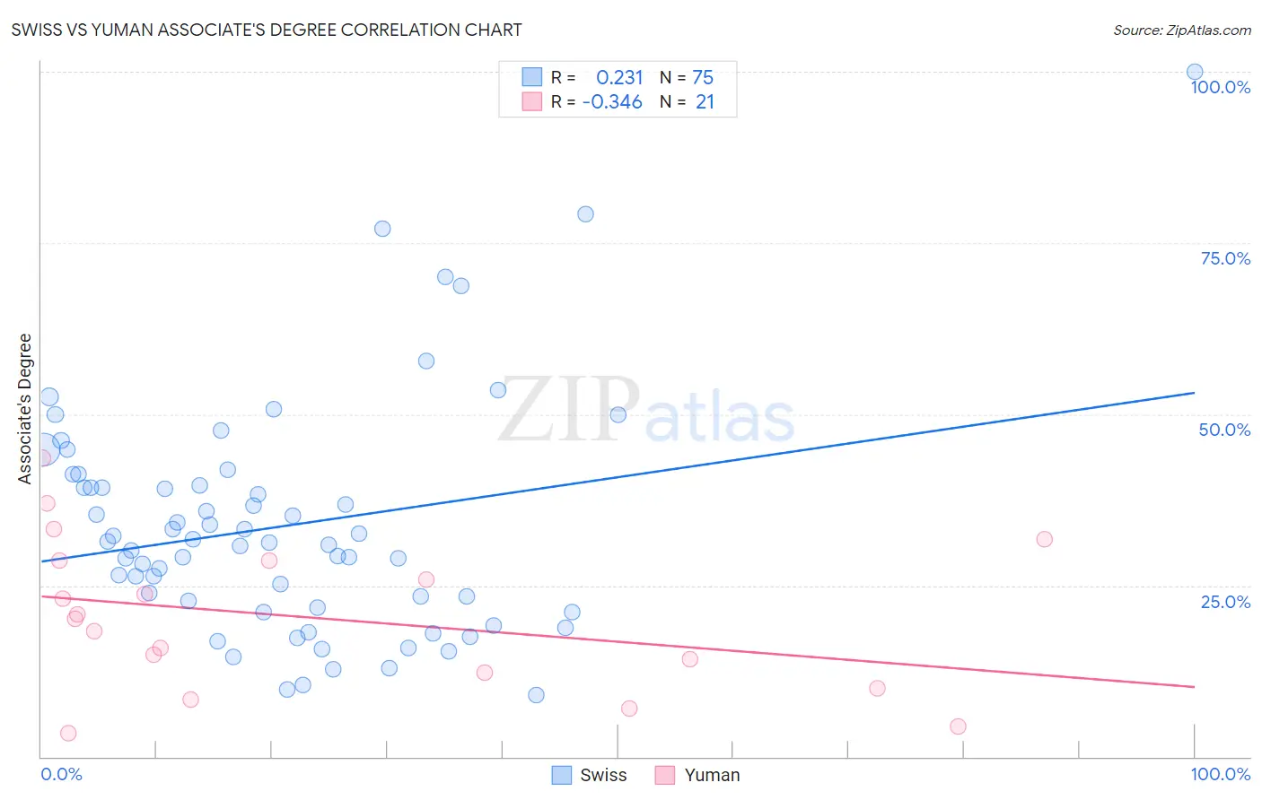 Swiss vs Yuman Associate's Degree