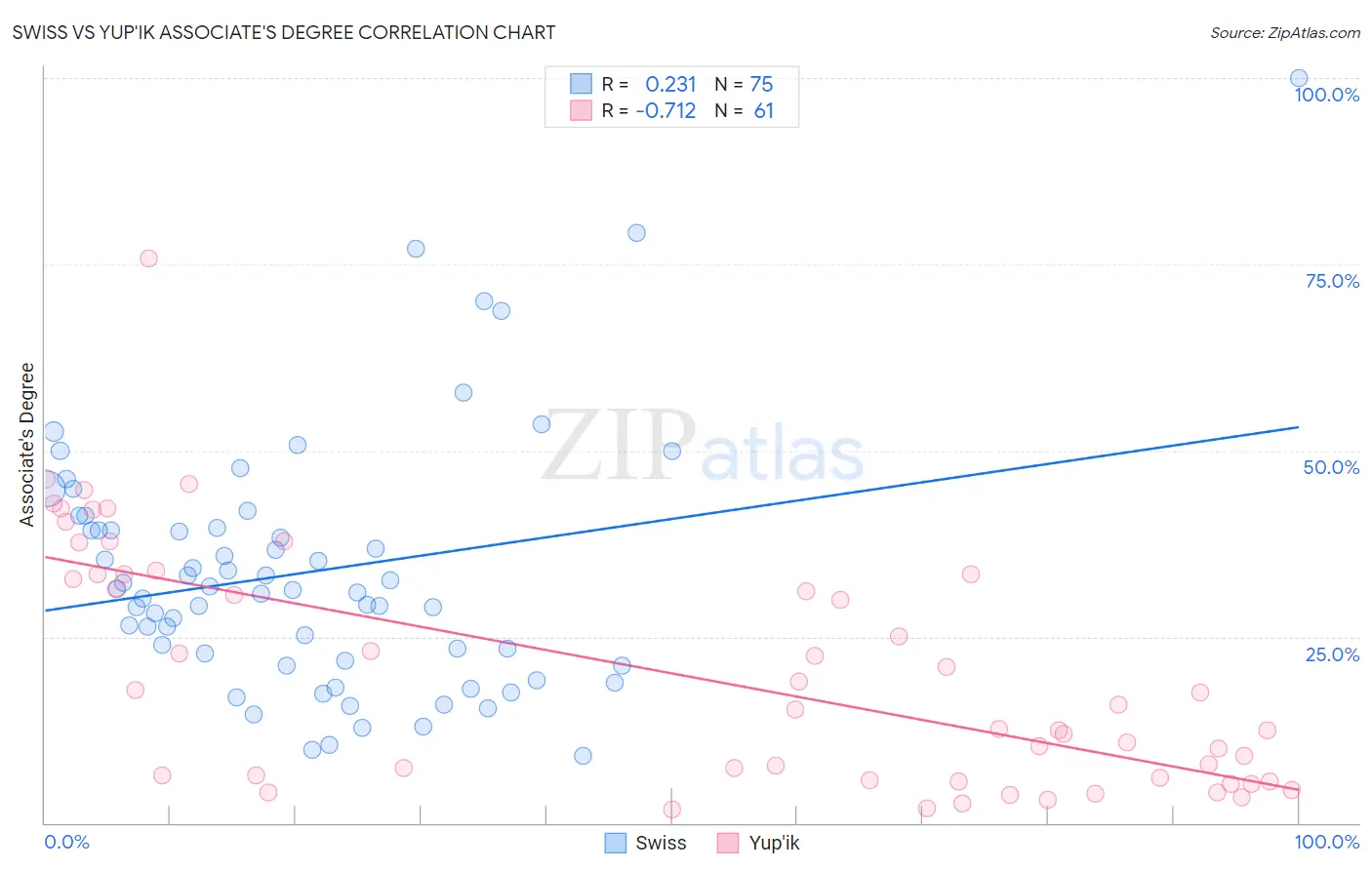 Swiss vs Yup'ik Associate's Degree