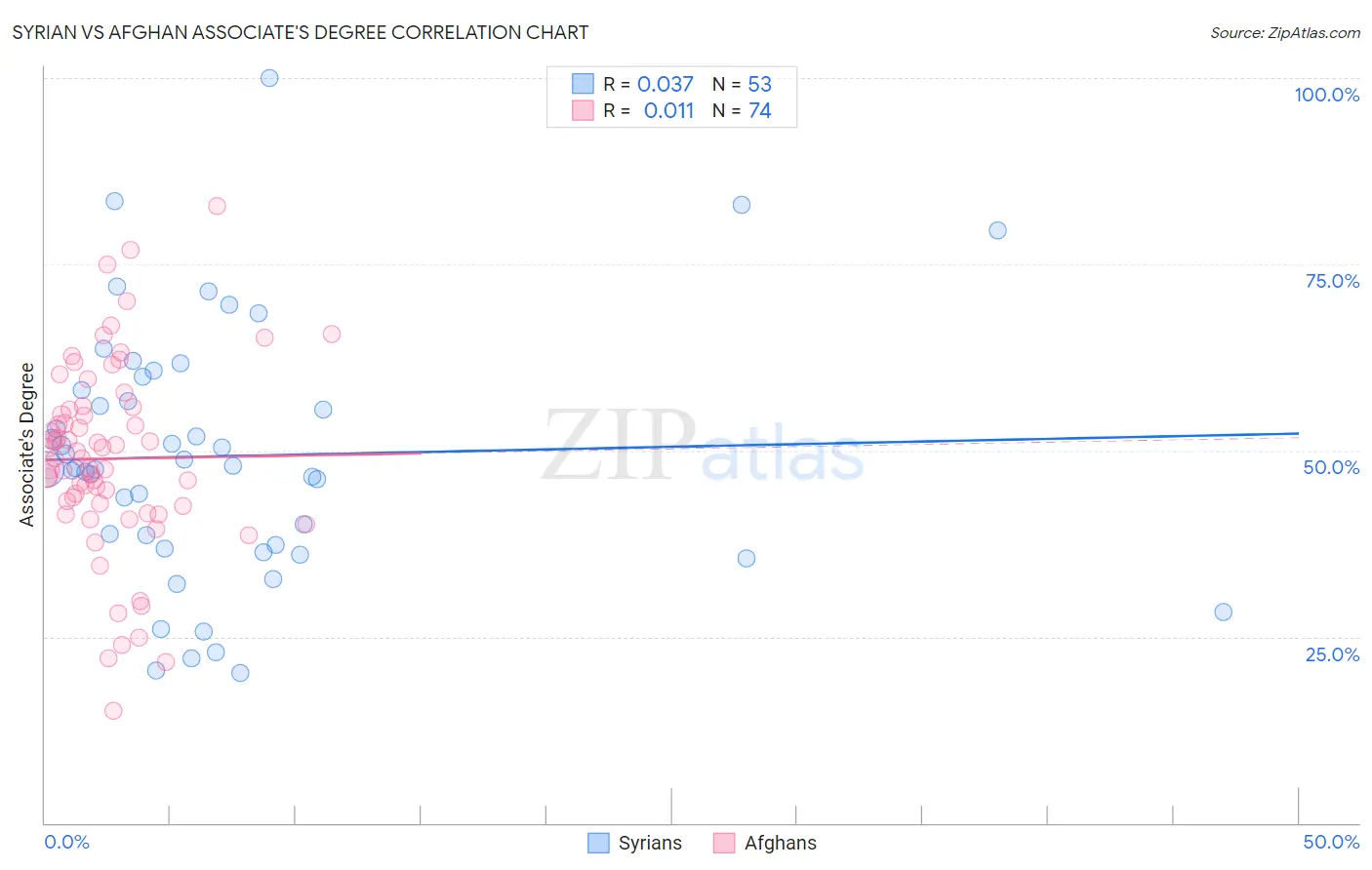 Syrian vs Afghan Associate's Degree