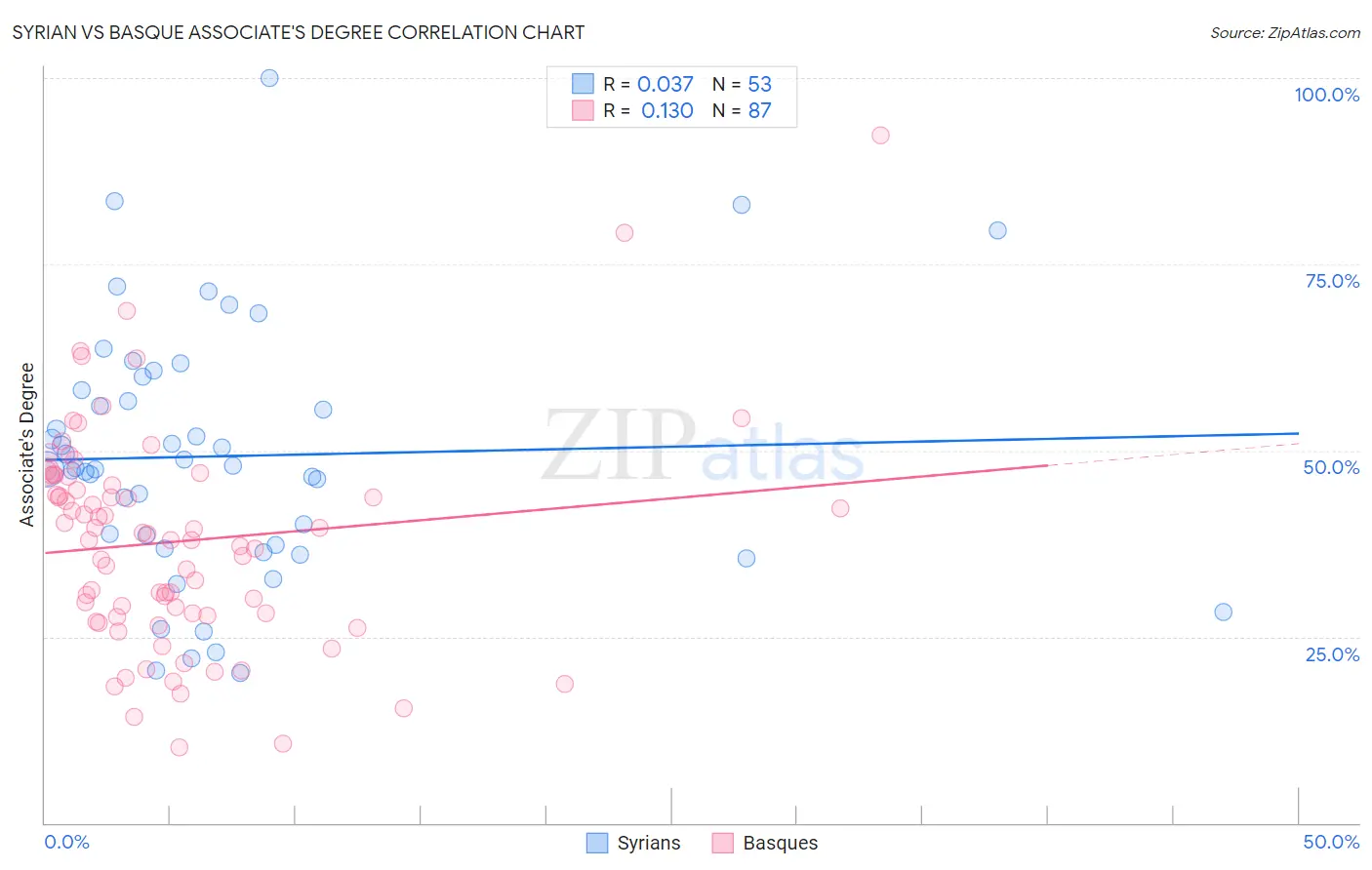 Syrian vs Basque Associate's Degree