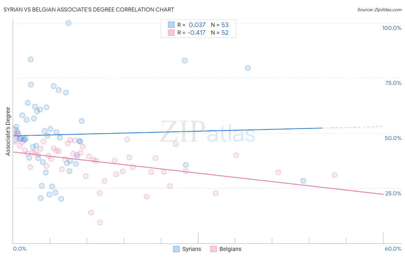 Syrian vs Belgian Associate's Degree