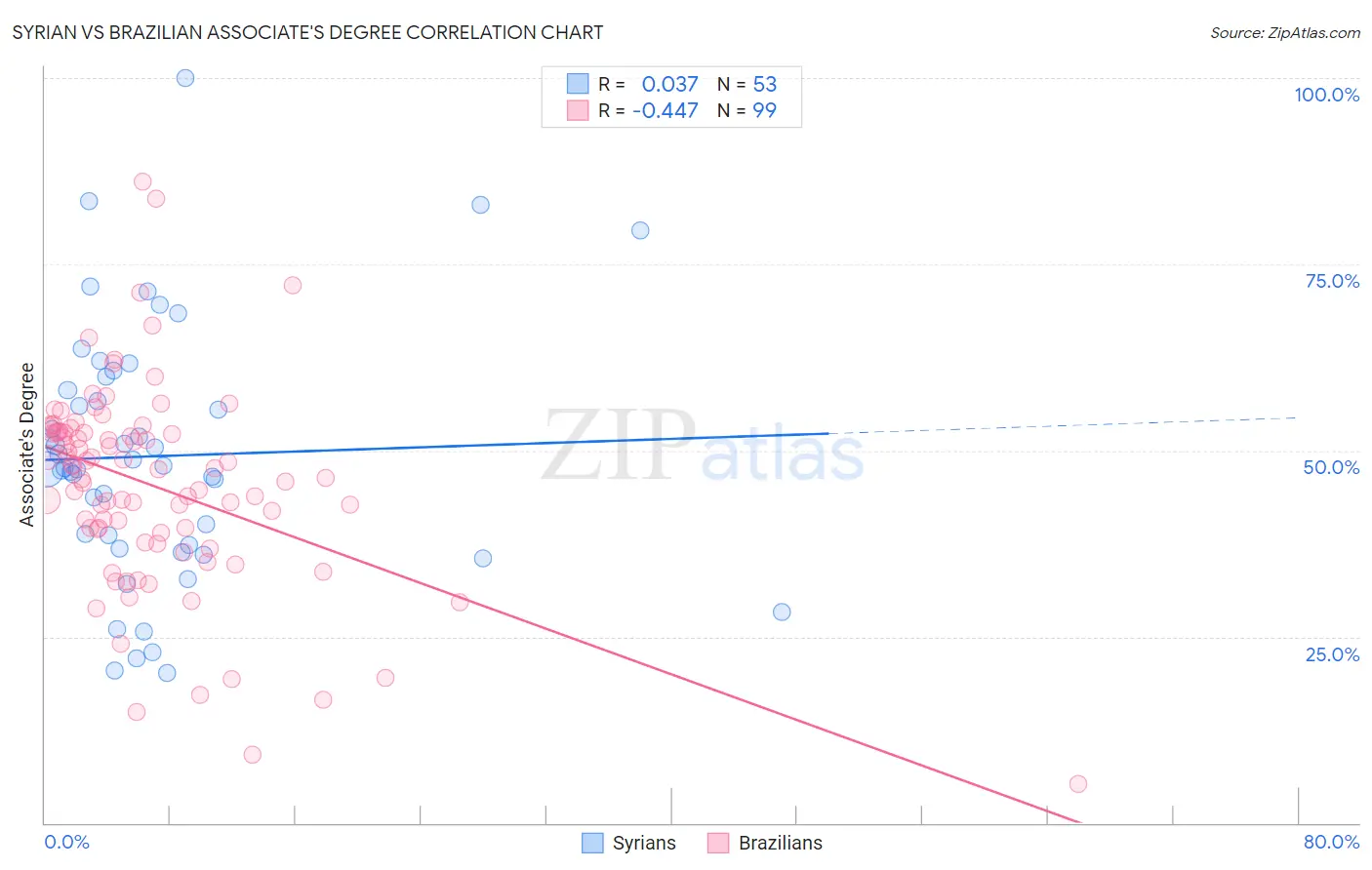 Syrian vs Brazilian Associate's Degree