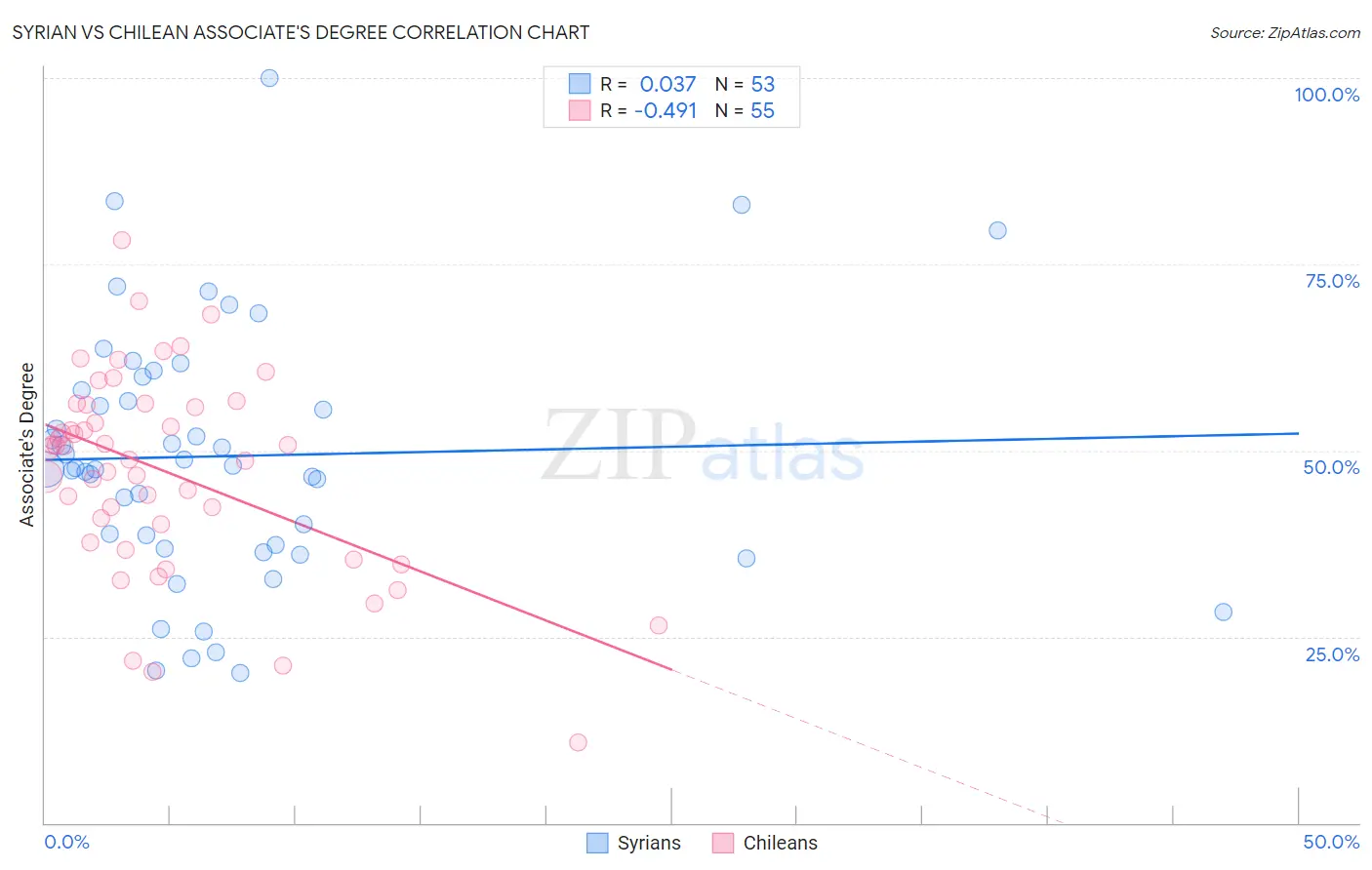 Syrian vs Chilean Associate's Degree