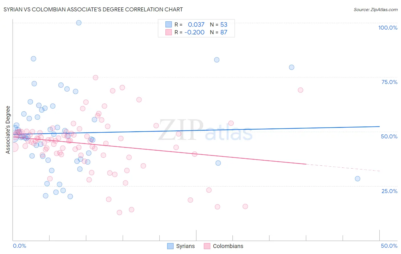 Syrian vs Colombian Associate's Degree