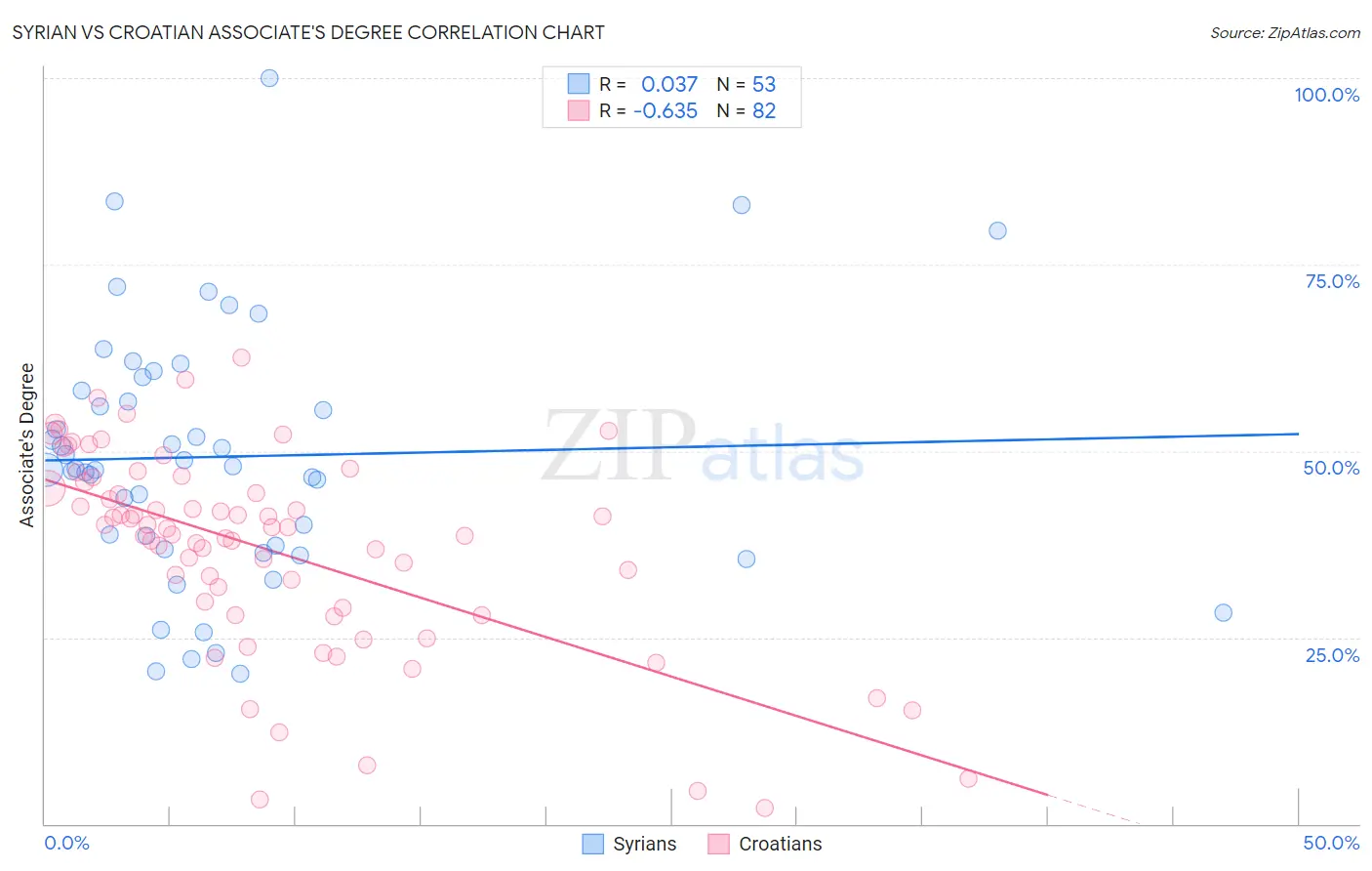 Syrian vs Croatian Associate's Degree