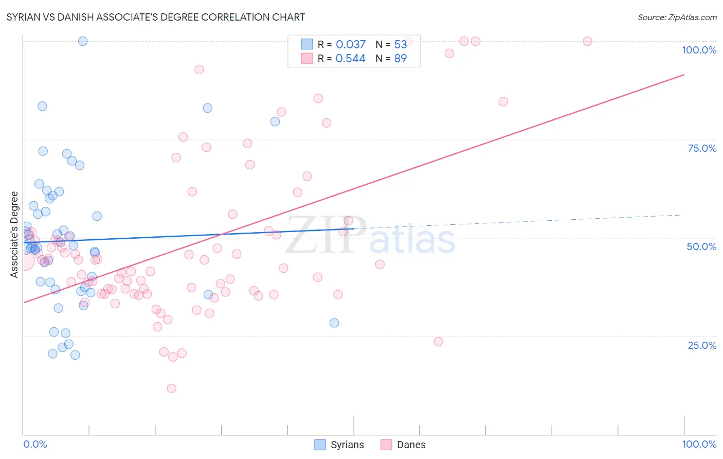 Syrian vs Danish Associate's Degree